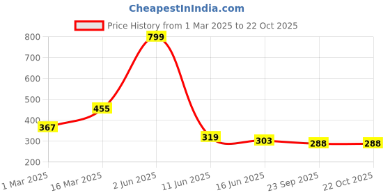 myntra.com Radhya Accessories Women Alligator Hair Clip radhya accessories Price History Graph from 1 Mar 2025 to 21 Oct 2025