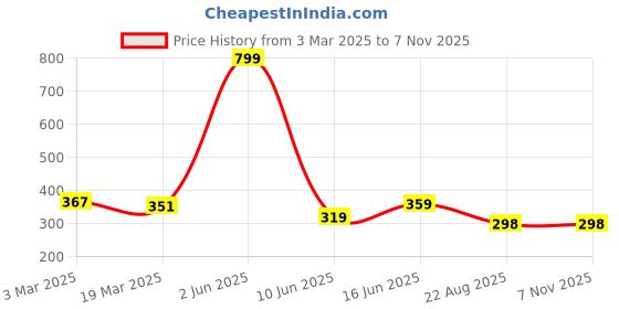 myntra.com Radhya Accessories Women Alligator Hair Clip radhya accessories Price History Graph from 3 Mar 2025 to 2 Nov 2025