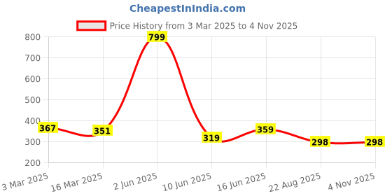 myntra.com Radhya Accessories Women Alligator Hair Clip radhya accessories Price History Graph from 3 Mar 2025 to 3 Nov 2025