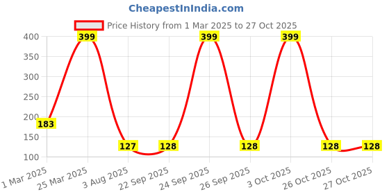 myntra.com Radhya Accessories Women Barrette French Bow Clip Ponytail Holders radhya accessories Price History Graph from 1 Mar 2025 to 26 Oct 2025