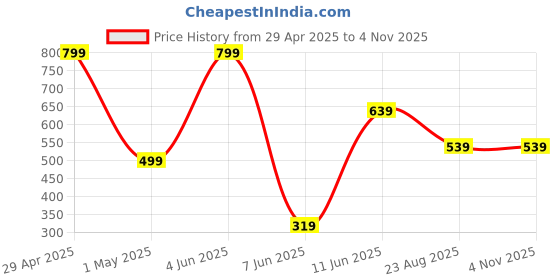 myntra.com Radhya Accessories Women Beaded Claw Clip radhya accessories Price History Graph from 29 Apr 2025 to 3 Nov 2025