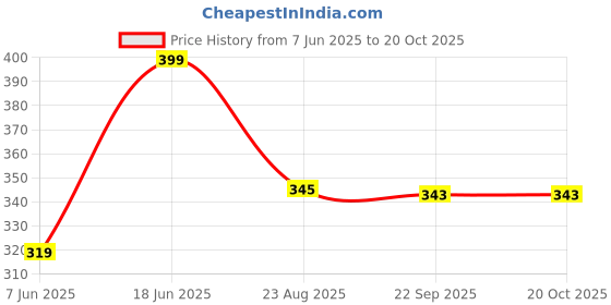 myntra.com Radhya Accessories Women Beaded Claw Clip radhya accessories Price History Graph from 7 Jun 2025 to 20 Oct 2025