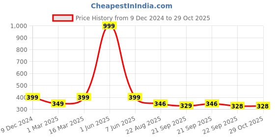 myntra.com Radhya Accessories Women Claw Clip radhya accessories Price History Graph from 9 Dec 2024 to 28 Oct 2025