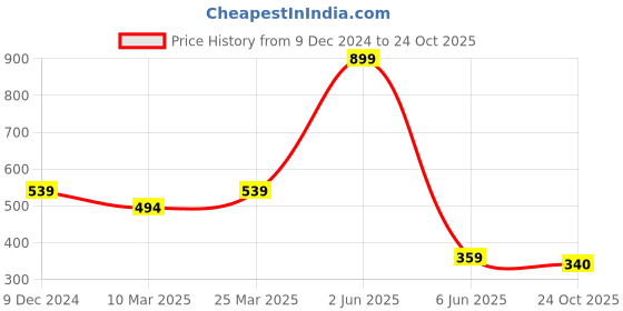 myntra.com Radhya Accessories Women Claw Clip radhya accessories Price History Graph from 9 Dec 2024 to 24 Oct 2025
