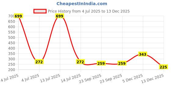 myntra.com Radhya Accessories Women Claw Clip radhya accessories Price History Graph from 4 Jul 2025 to 13 Dec 2025
