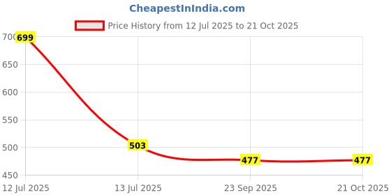 myntra.com Radhya Accessories Women Claw Clip radhya accessories Price History Graph from 12 Jul 2025 to 20 Oct 2025