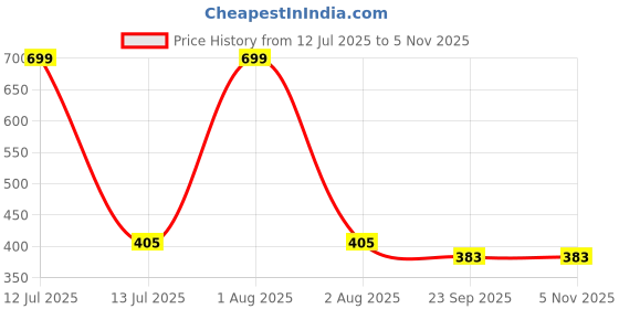 myntra.com Radhya Accessories Women Daisy Bling Bofeini Banana Clip radhya accessories Price History Graph from 12 Jul 2025 to 2 Nov 2025
