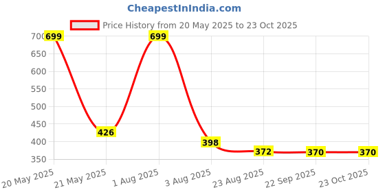 myntra.com Radhya Accessories Women Flower Lace Tail Hair BowClip radhya accessories Price History Graph from 20 May 2025 to 23 Oct 2025