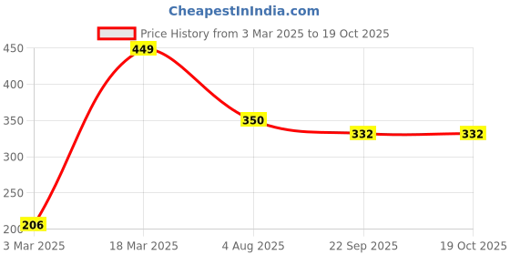 myntra.com Radhya Accessories Women French Barrette radhya accessories Price History Graph from 3 Mar 2025 to 17 Oct 2025