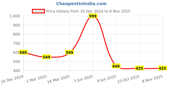 myntra.com Radhya Accessories Women Hairband radhya accessories Price History Graph from 16 Dec 2024 to 2 Nov 2025