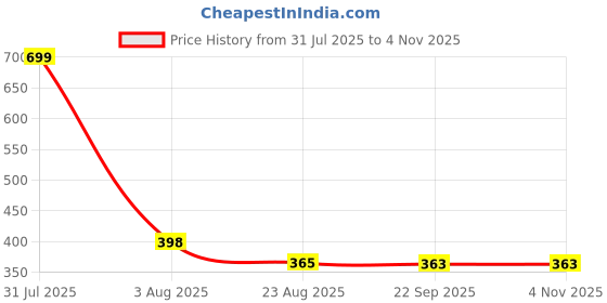 myntra.com Radhya Accessories Women Hairties Fashion radhya accessories Price History Graph from 31 Jul 2025 to 2 Nov 2025