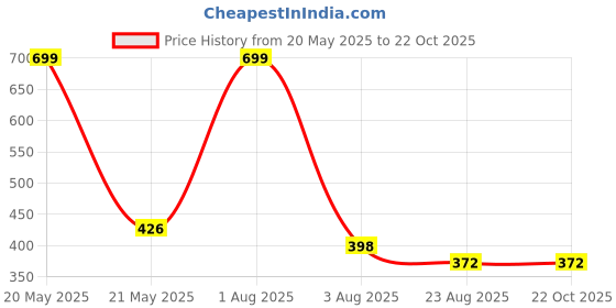 myntra.com Radhya Accessories Women Lace Alligator Hair Clip radhya accessories Price History Graph from 20 May 2025 to 22 Oct 2025