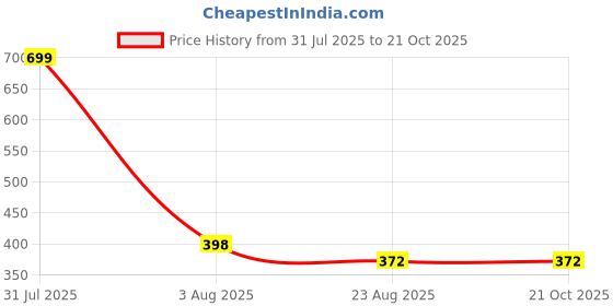myntra.com Radhya Accessories Women Lace Alligator Hair Clip radhya accessories Price History Graph from 31 Jul 2025 to 21 Oct 2025