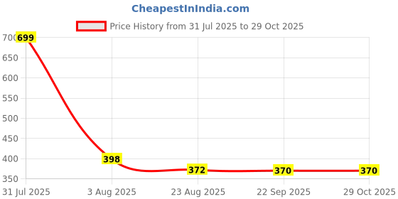 myntra.com Radhya Accessories Women Lace Alligator Hair Clip radhya accessories Price History Graph from 31 Jul 2025 to 29 Oct 2025