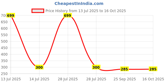 myntra.com Radhya Accessories Women Luxe Loop Metallic Ponytail Holder radhya accessories Price History Graph from 13 Jul 2025 to 16 Oct 2025