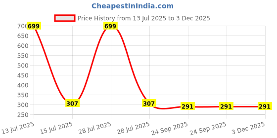myntra.com Radhya Accessories Women Luxe Loop Metallic Ponytail Holder radhya accessories Price History Graph from 13 Jul 2025 to 2 Dec 2025