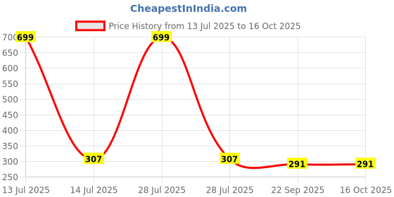 myntra.com Radhya Accessories Women Luxe Loop Metallic Ponytail Holder radhya accessories Price History Graph from 13 Jul 2025 to 16 Oct 2025