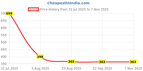 myntra.com Radhya Accessories Women Pack Of 2 Pastel 10 Cm Matte finish Claws Hair Accessory radhya accessories Price History Graph from 31 Jul 2025 to 6 Nov 2025