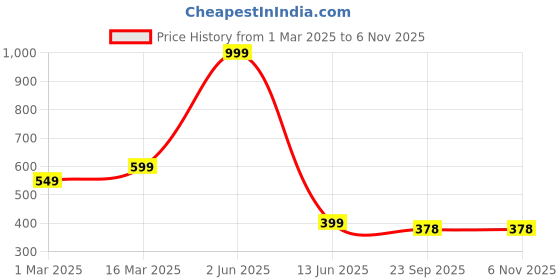 myntra.com Radhya Accessories Women Pack of 30 Claw Clip radhya accessories Price History Graph from 1 Mar 2025 to 2 Nov 2025
