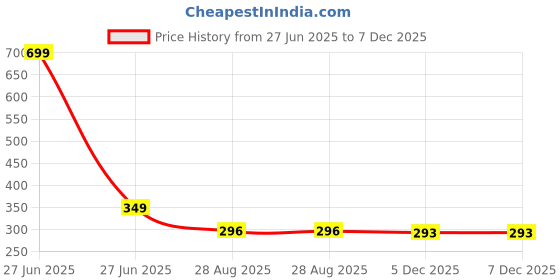 myntra.com Radhya Accessories Women Plastic Set of 4 Claw Clip radhya accessories Price History Graph from 27 Jun 2025 to 7 Dec 2025