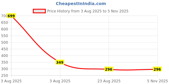 myntra.com Radhya Accessories Women Ponytail Holders radhya accessories Price History Graph from 3 Aug 2025 to 3 Nov 2025