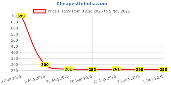 myntra.com Radhya Accessories Women Ponytail Holders radhya accessories Price History Graph from 3 Aug 2025 to 3 Nov 2025