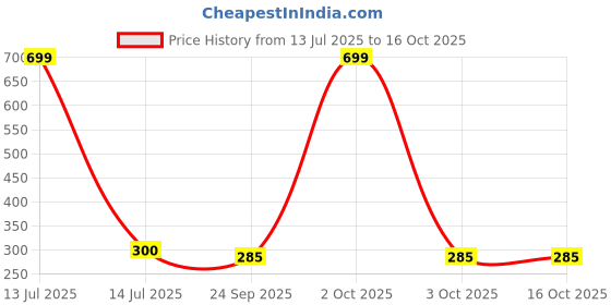 myntra.com Radhya Accessories Women Ponytail Holders radhya accessories Price History Graph from 13 Jul 2025 to 16 Oct 2025