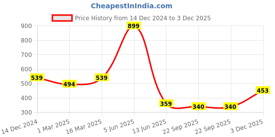 myntra.com Radhya Accessories Women Set of 2 Beaded Ponytail Holders radhya accessories Price History Graph from 14 Dec 2024 to 3 Dec 2025