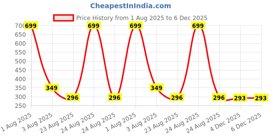 myntra.com Radhya Accessories Women Set of 2 Beaded Ponytail Holders radhya accessories Price History Graph from 1 Aug 2025 to 6 Dec 2025