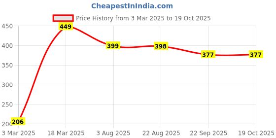 myntra.com Radhya Accessories Women Set of 2 Claw Clip radhya accessories Price History Graph from 3 Mar 2025 to 19 Oct 2025
