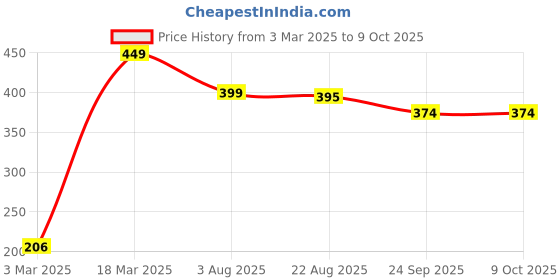 myntra.com Radhya Accessories Women Set of 2 Claw Clip radhya accessories Price History Graph from 3 Mar 2025 to 8 Oct 2025