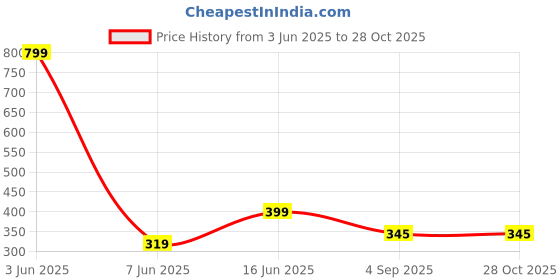 myntra.com Radhya Accessories Women Set of 2 Claw Clip radhya accessories Price History Graph from 3 Jun 2025 to 28 Oct 2025