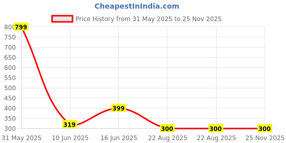 myntra.com Radhya Accessories Women Set of 2 Claw Clip radhya accessories Price History Graph from 31 May 2025 to 24 Nov 2025