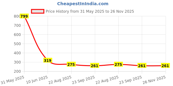 myntra.com Radhya Accessories Women Set of 2 Claw Clip radhya accessories Price History Graph from 31 May 2025 to 25 Nov 2025
