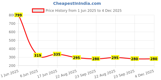 myntra.com Radhya Accessories Women Set of 2 Claw Clip radhya accessories Price History Graph from 1 Jun 2025 to 4 Dec 2025