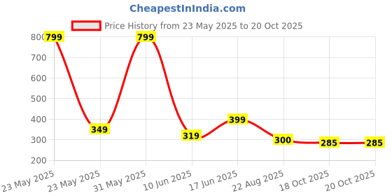 myntra.com Radhya Accessories Women Set of 2 Claw Clip radhya accessories Price History Graph from 23 May 2025 to 20 Oct 2025