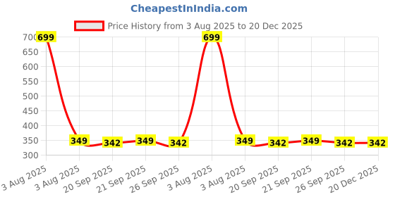 myntra.com Radhya Accessories Women Set of 2 Claw Clip radhya accessories Price History Graph from 3 Aug 2025 to 20 Dec 2025
