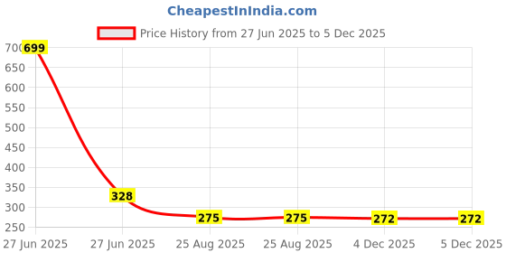 myntra.com Radhya Accessories Women Set of 2 Claw Clip radhya accessories Price History Graph from 27 Jun 2025 to 4 Dec 2025