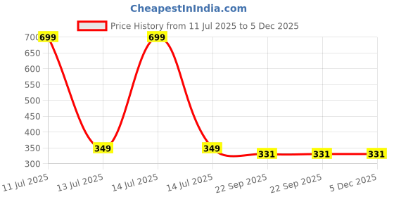 myntra.com Radhya Accessories Women Set of 2 Claw Clip radhya accessories Price History Graph from 11 Jul 2025 to 5 Dec 2025