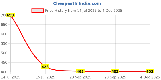 myntra.com Radhya Accessories Women Set of 2 Claw Clip radhya accessories Price History Graph from 14 Jul 2025 to 3 Dec 2025