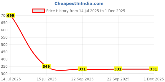 myntra.com Radhya Accessories Women Set of 2 Claw Clip radhya accessories Price History Graph from 14 Jul 2025 to 30 Nov 2025