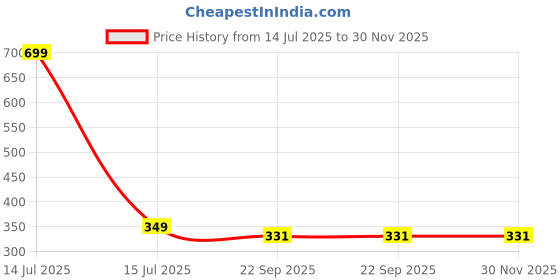 myntra.com Radhya Accessories Women Set of 2 Claw Clip radhya accessories Price History Graph from 14 Jul 2025 to 29 Nov 2025
