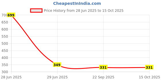 myntra.com Radhya Accessories Women Set of 2 Claw Clip radhya accessories Price History Graph from 28 Jun 2025 to 14 Oct 2025