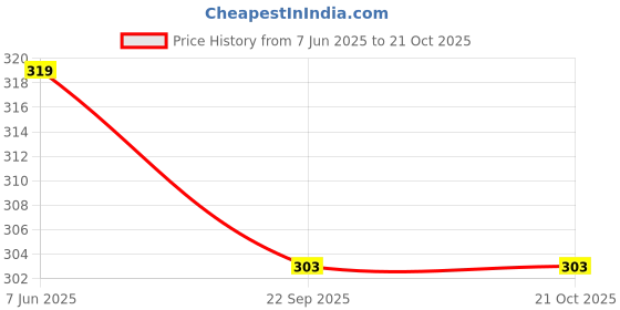 myntra.com Radhya Accessories Women Set of 2 Comb Pin radhya accessories Price History Graph from 7 Jun 2025 to 20 Oct 2025