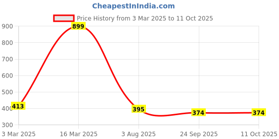 myntra.com Radhya Accessories Women Set of 2 Fur Claw Clip radhya accessories Price History Graph from 3 Mar 2025 to 10 Oct 2025