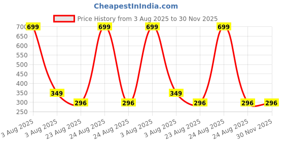 myntra.com Radhya Accessories Women Set of 2 Lace Ponytail Holders radhya accessories Price History Graph from 3 Aug 2025 to 30 Nov 2025