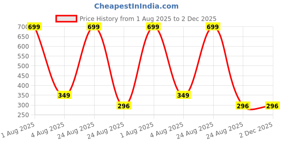 myntra.com Radhya Accessories Women Set of 2 Ponytail Holders radhya accessories Price History Graph from 1 Aug 2025 to 1 Dec 2025