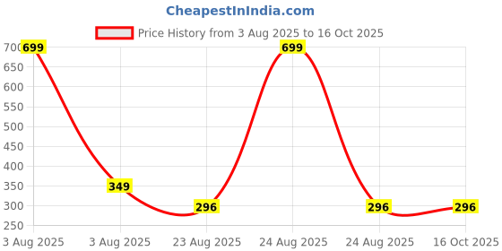 myntra.com Radhya Accessories Women Set of 2 Ponytail Holders radhya accessories Price History Graph from 3 Aug 2025 to 16 Oct 2025