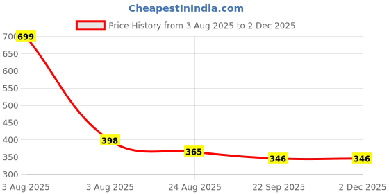 myntra.com Radhya Accessories Women Set of 2 Ponytail Holders radhya accessories Price History Graph from 3 Aug 2025 to 1 Dec 2025