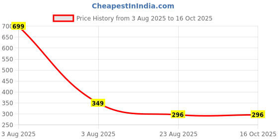 myntra.com Radhya Accessories Women Set of 2 Ponytail Holders radhya accessories Price History Graph from 3 Aug 2025 to 15 Oct 2025